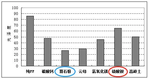 滑石粉填充PP：填充量與模量關(guān)系